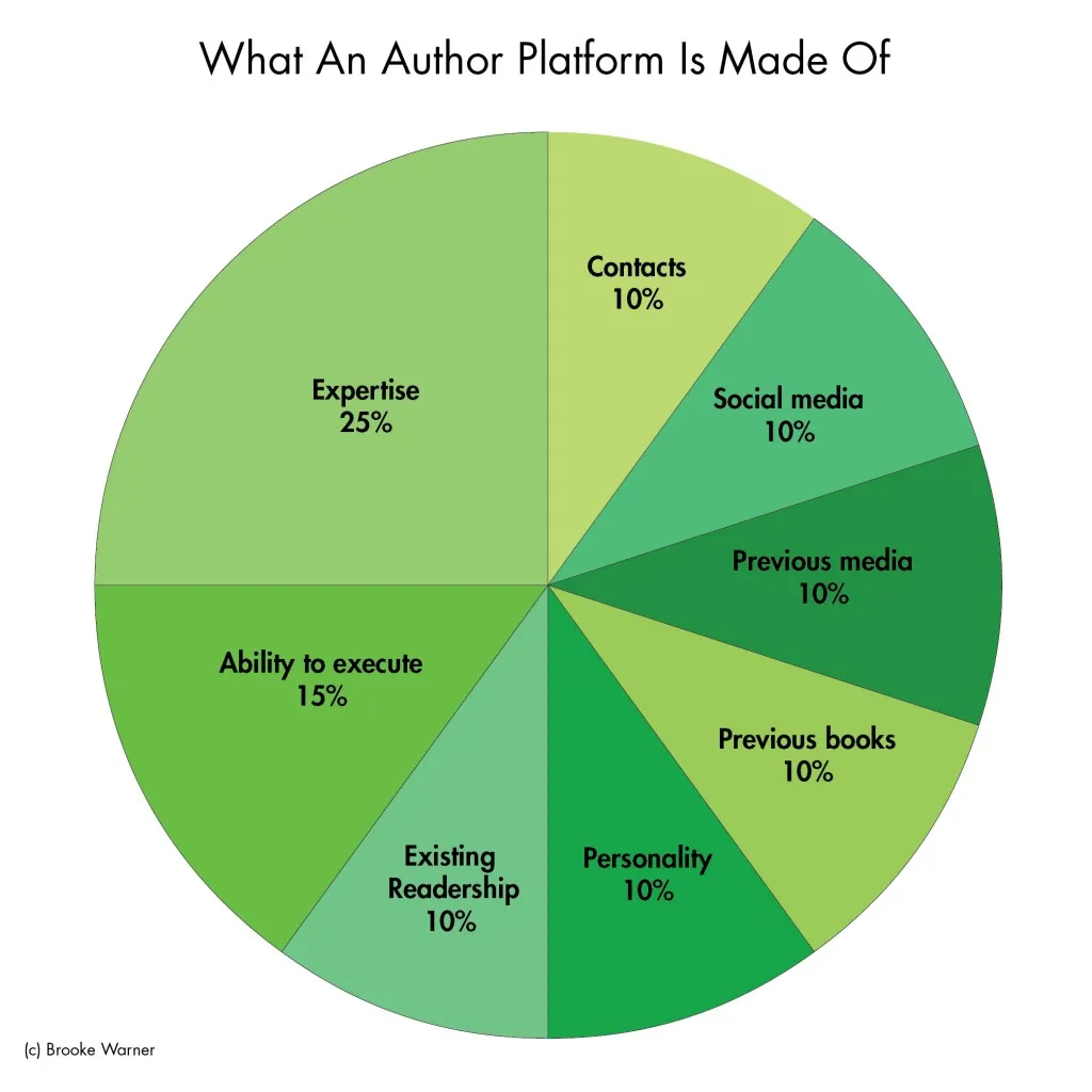 What an author platform is made of