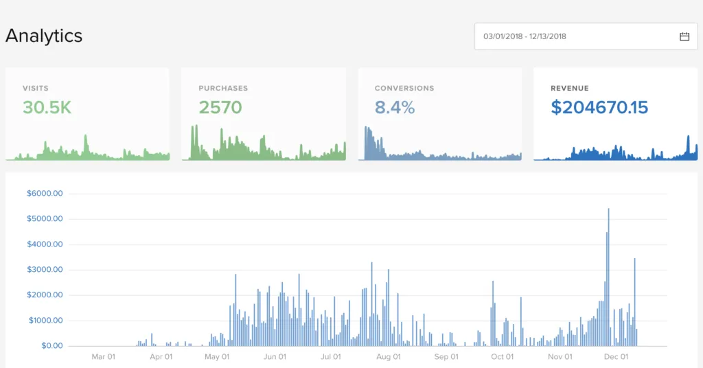 Trade Indicators revenue from selling digital products on Sellfy