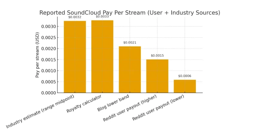 SoundCloud per stream payment