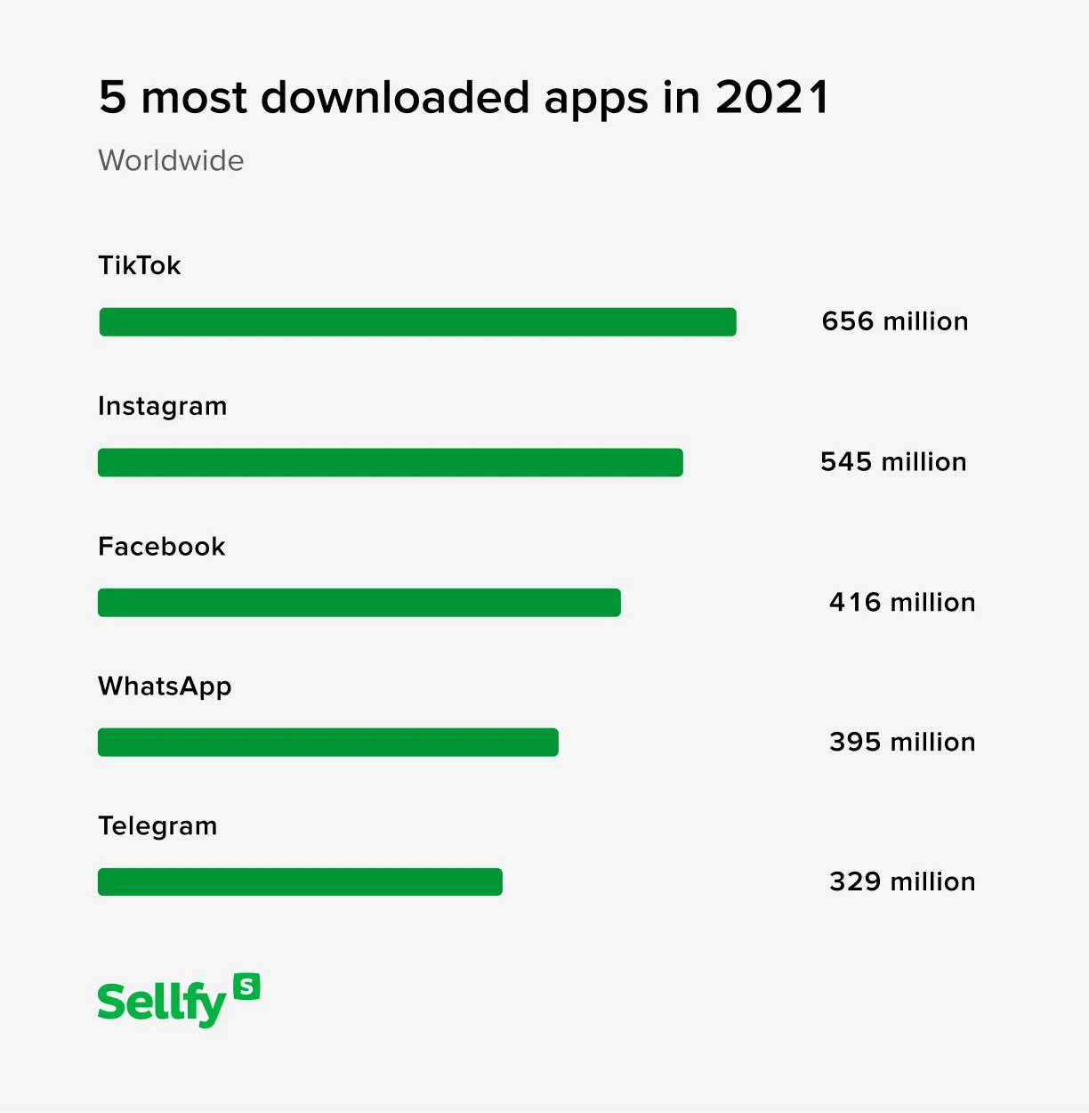 Descargas de la app de [TikTok mensuales globales.](https://www.cnet.com/tech/services-and-software/tiktok-2021-no-1-mobile-app-ranking-apptopia/)