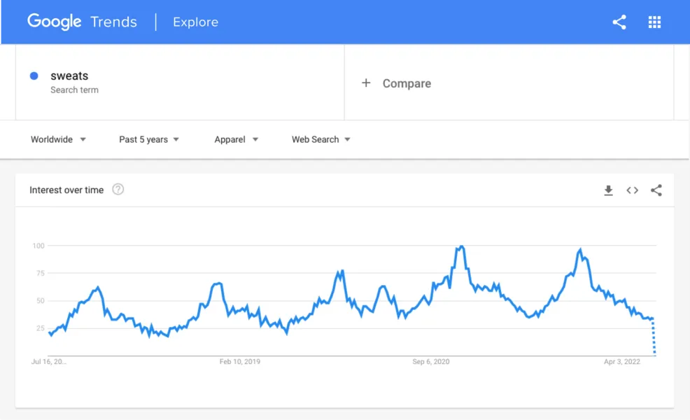 buy sweats google trends