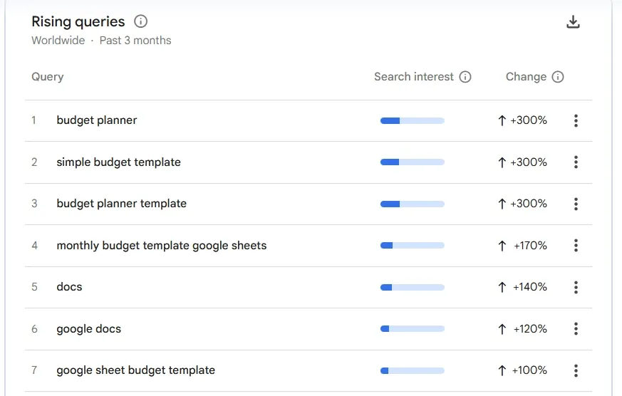 Google Trends shows a 300% jump in searches for "budget planner" and "simple budget template" in the past months. This spike proves more people than ever are looking to buy ready-to-use spreadsheets.