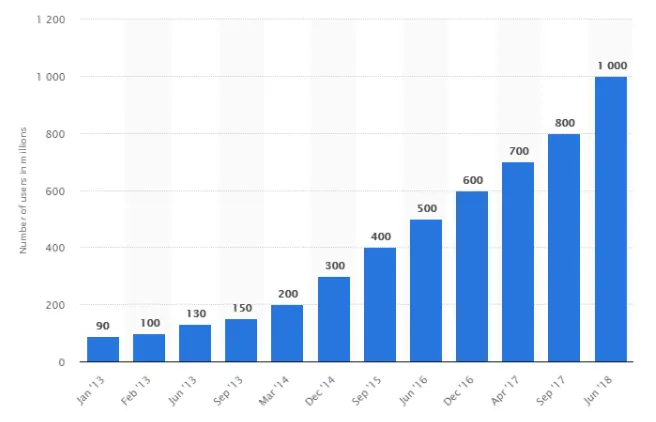 Instagram users in millions. (From Statista.com)