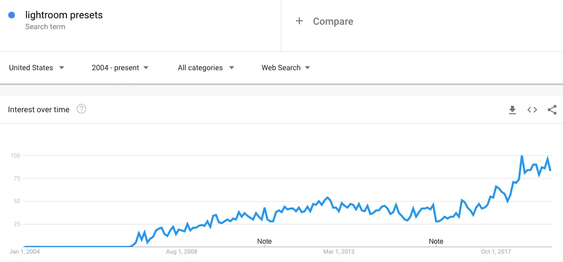 Popularity of Lightroom presets according to Google Trends