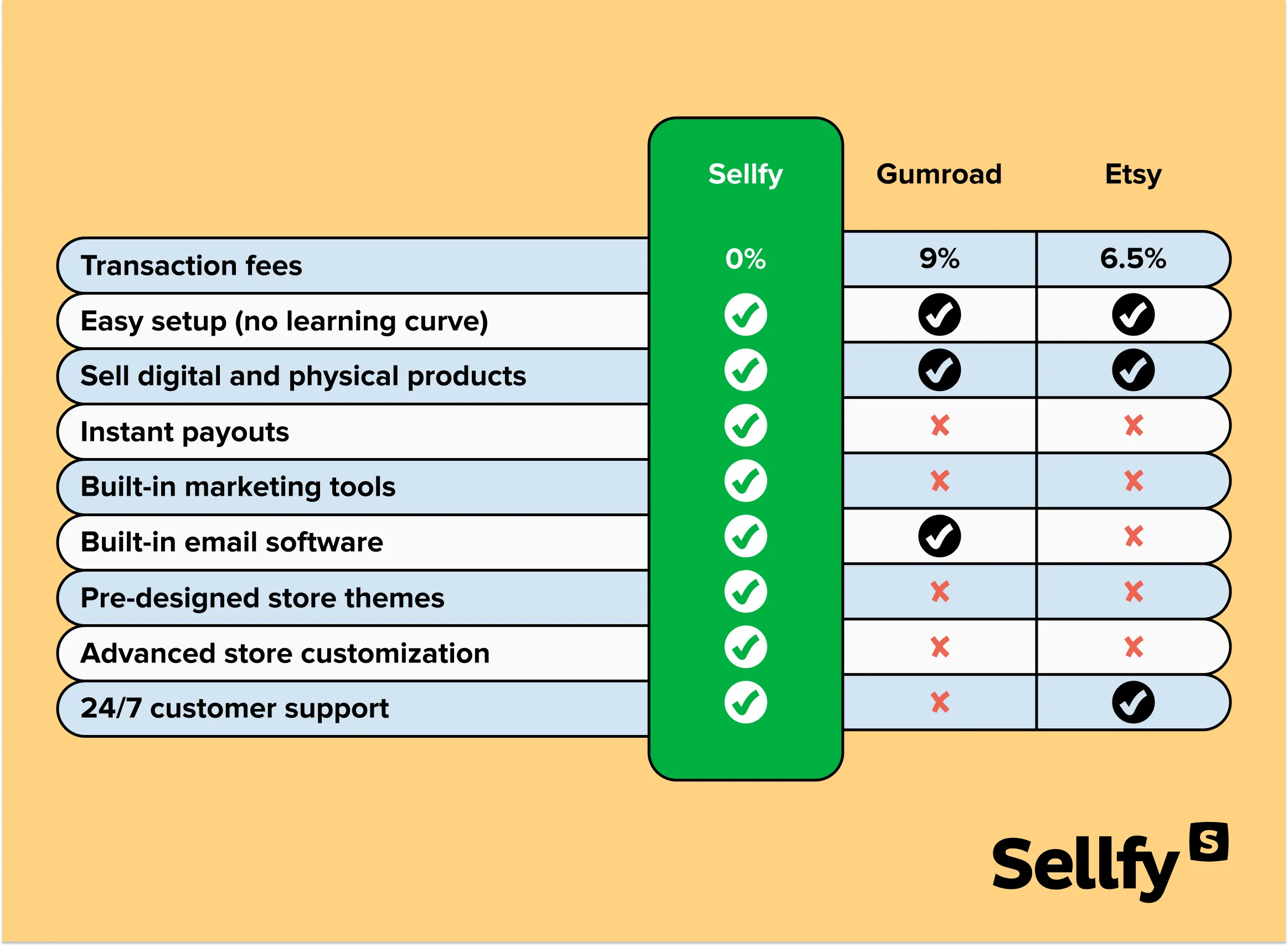 sellfy vs gumroad vs etsy table